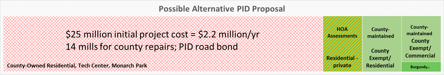 Possible Alternative PID Proposal: excludes HOA private and Burgundy Park (shown in green) raising mill levy to 14 mills.